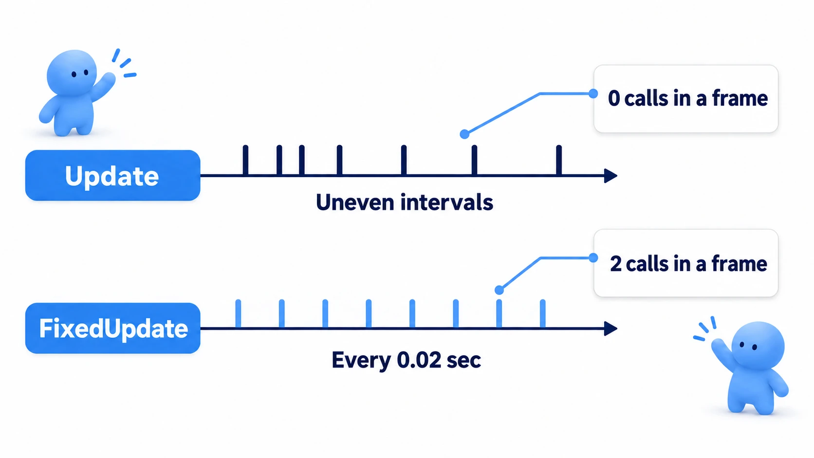 Comparison of Update and FixedUpdate call timing: Update fires at irregular, frame-rate-dependent intervals while FixedUpdate fires at a fixed interval (0.02 seconds by default)