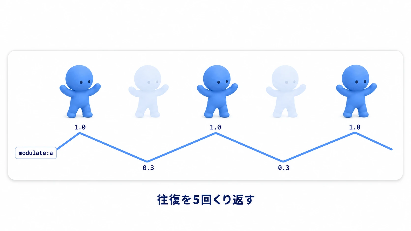 点滅の仕組みの図。キャラクターの透明度が濃い・薄いを交互にくり返し、その透明度の変化が波形グ