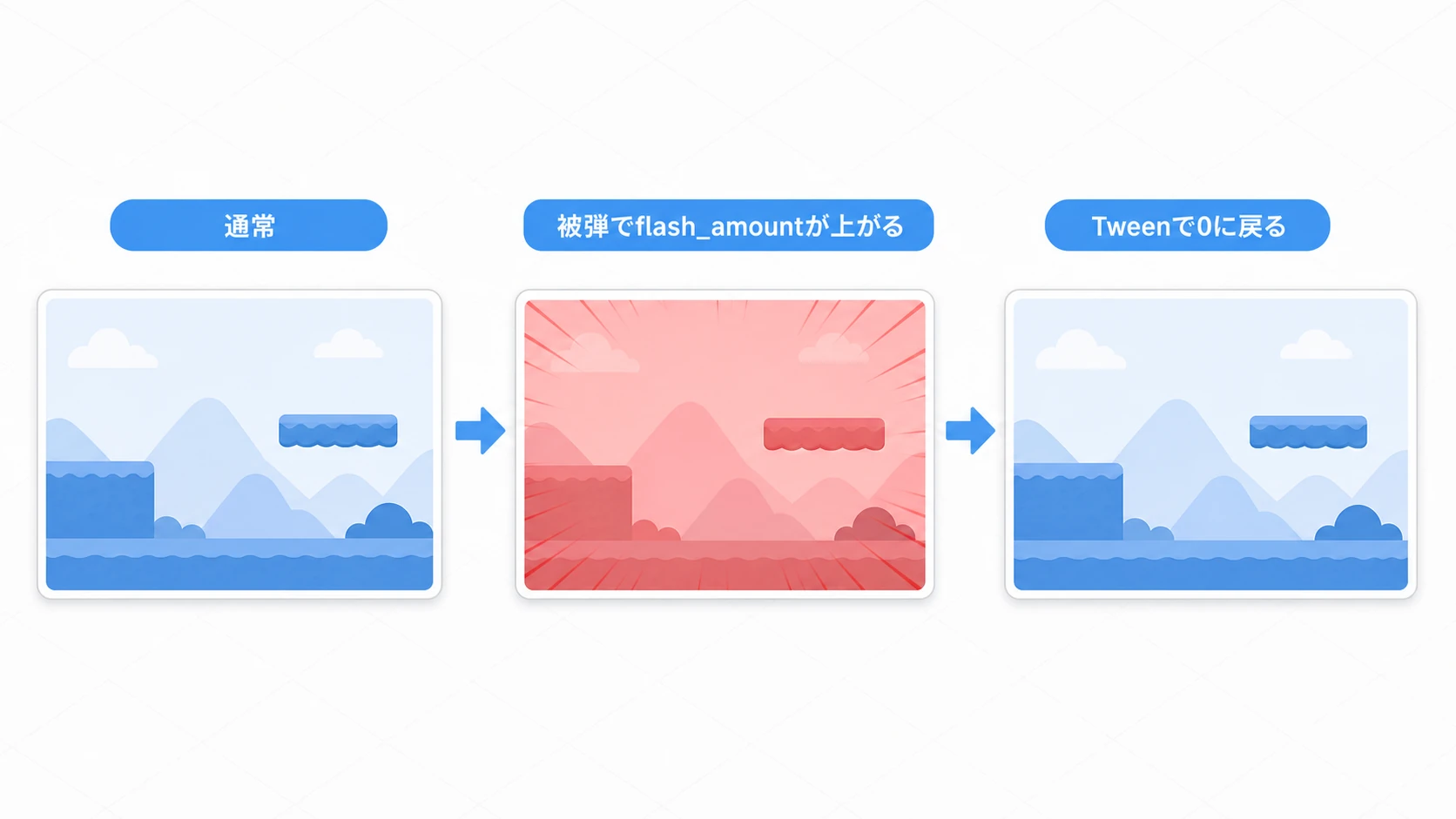 被弾赤フラッシュの図。通常時は画面がそのま ま表示され、被弾するとuniformのflash_amountが上がり、画面全体に赤みがかぶさって点滅し、すぐ0に戻って元の画面に戻る流れ