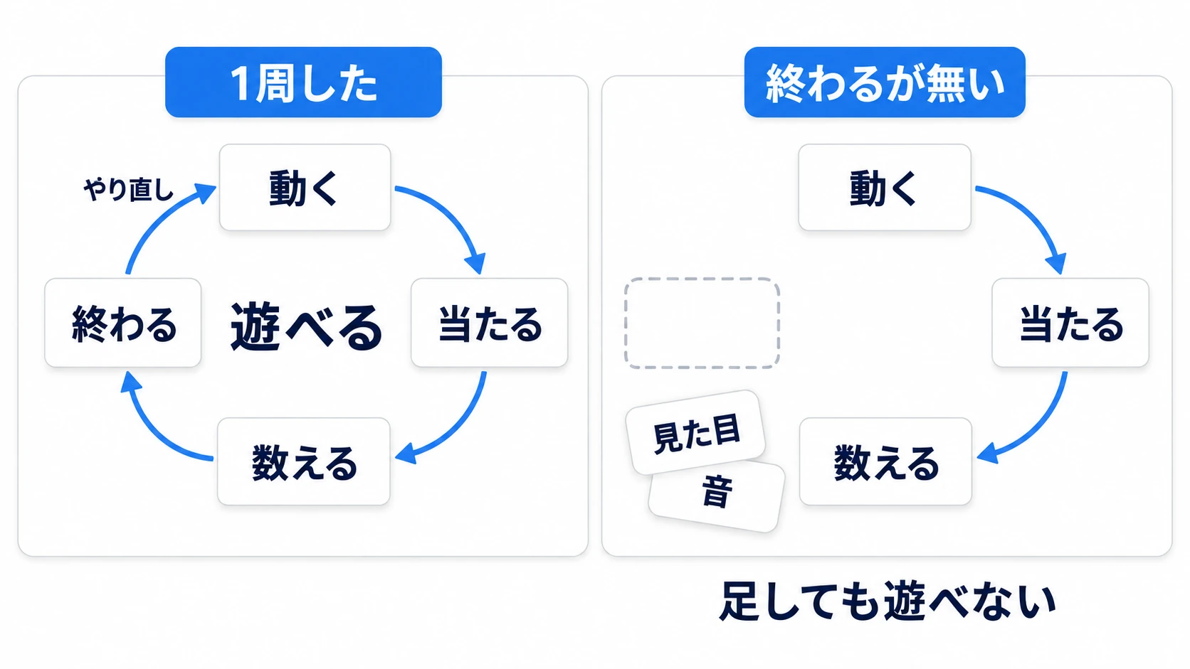 動く・当たる・数える・終わるが1周すると遊べる。終わるが無いまま見た目や音を足しても遊べない