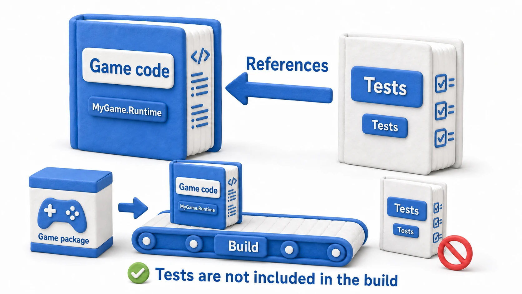 Diagram of Assembly Definitions. Game code and test code are split into separate books (assemblies), with a "reference" arrow pointing from the test book to the main book. The test book is excluded from the build
