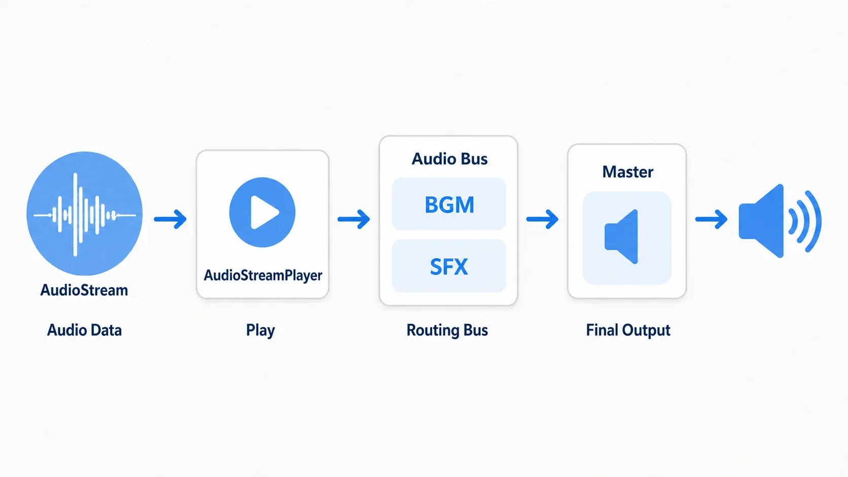 A diagram of the signal flow from AudioStream (sound data) to AudioStreamPlayer (playback) to Audio Bus (BGM/SFX routes) to Master (final output) to the speaker