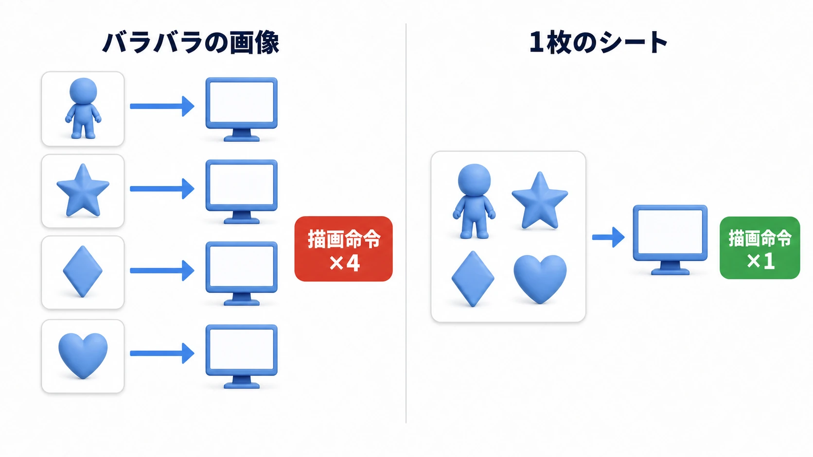 ドローコールの図。バラバラの画像を1枚ずつ描くと描画命令が何度も走るが、1枚のシートにまとまっていると1回の命令でまとめて描ける
