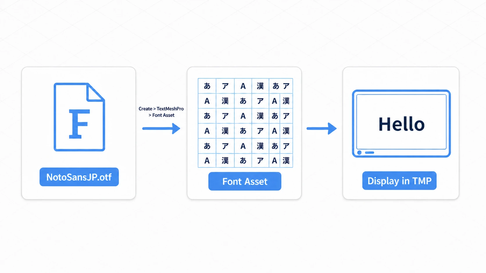 The font asset creation flow. From a NotoSansJP.otf font file, Create > TextMeshPro > Font Asset makes an atlased Font Asset, which the TMP component displays — three steps