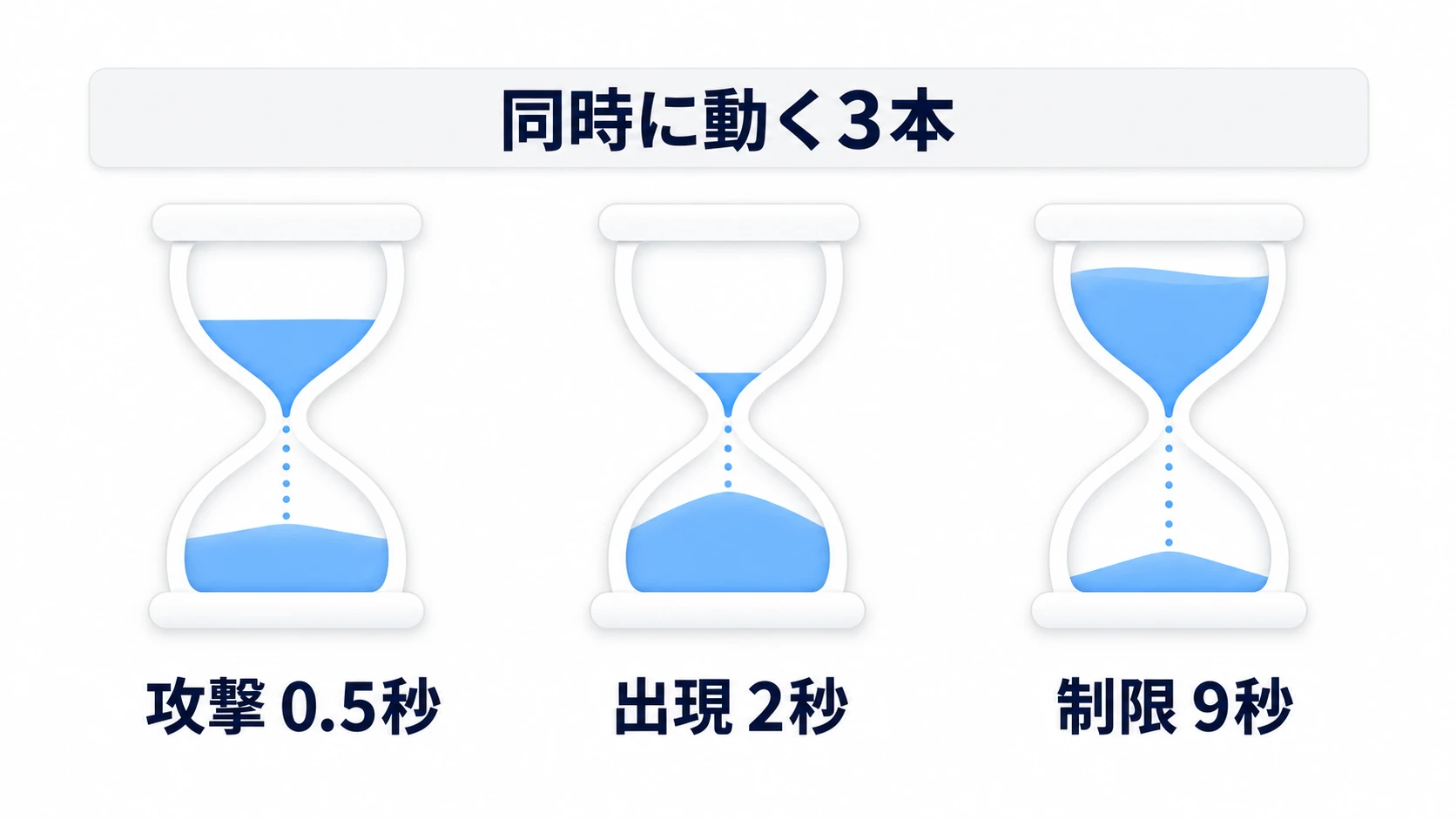 攻撃・出現・制限時間の3本のTimerが、それぞれの残り時間を数えながら同時に動いているイメージ