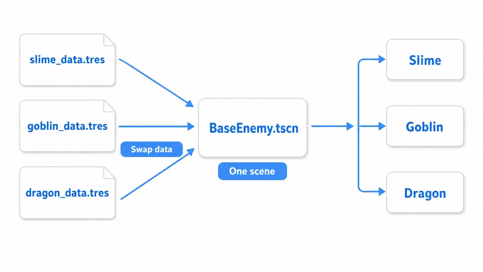 Diagram of data-driven Resources. Plugging any one of several data resources, slime_data.tres, goblin_data.tres, or dragon_data.tres, into a single BaseEnemy.tscn makes the same scene behave as a different enemy