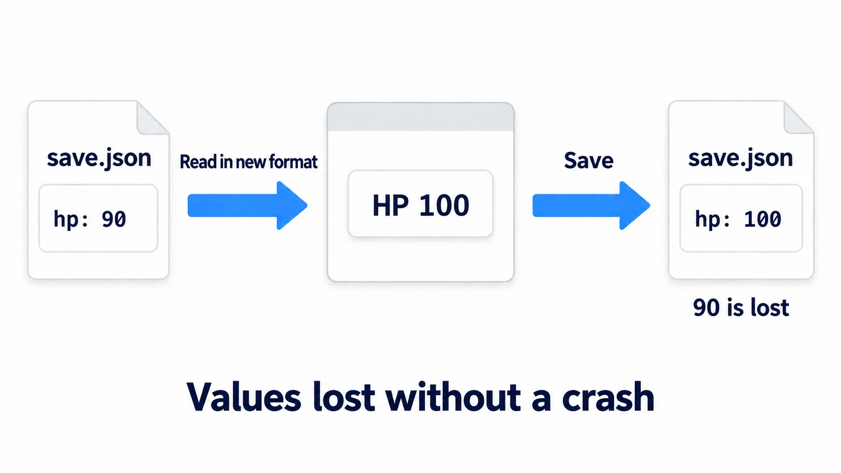 The file has hp 90, but reading it in the new shape starts at HP 100, and saving makes the file 100 too, so the 90 is gone