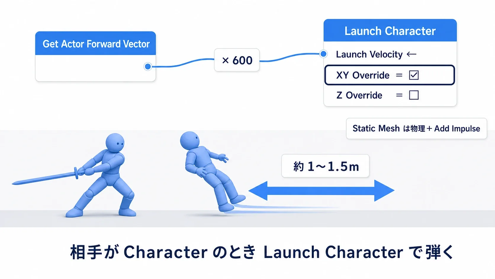 Launch CharacterのLaunch Velocityに前方向×600を入れ、XY Overrideをオンにしてキャラがずり下がるBlueprintと結果の図