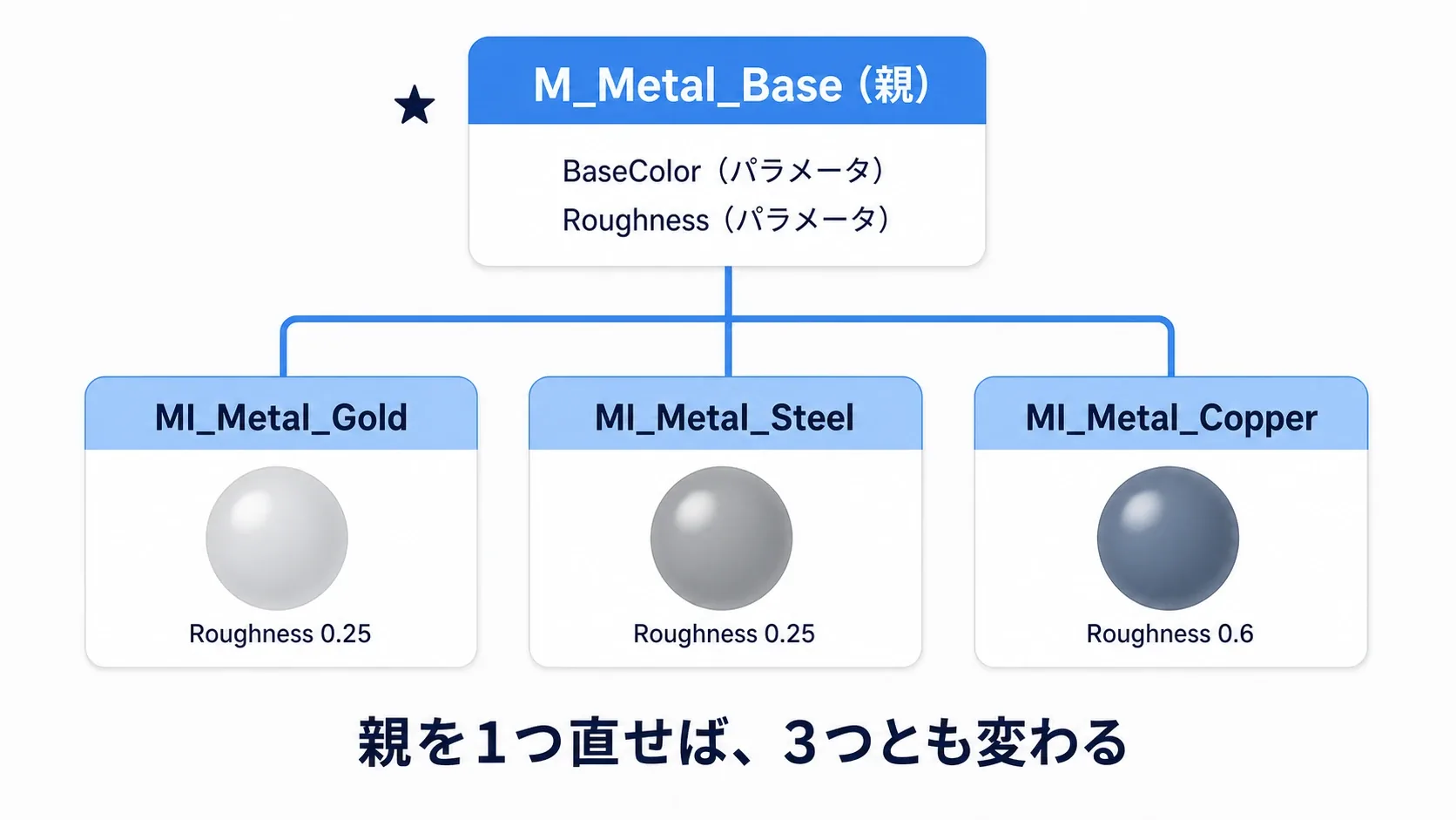 1つの親マテリアルから3つのMaterial Instanceが枝分かれし、同じ質感のまま色とツヤだけが違う球が並んでいる図