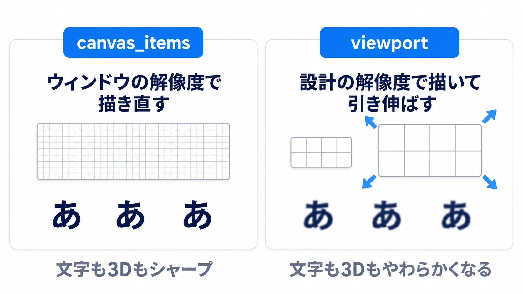 canvas_itemsはウィンドウの解像度で描き直すので文字がシャープ、viewportは設計解像度で描いた1枚を引き伸ばすので文字がやわらかい