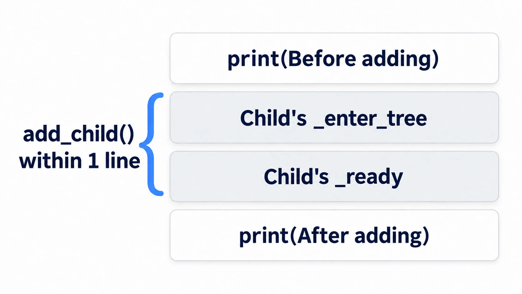 Between two cards, Before add_child and After add_child, the child's _enter_tree and _ready are sandwiched in the middle