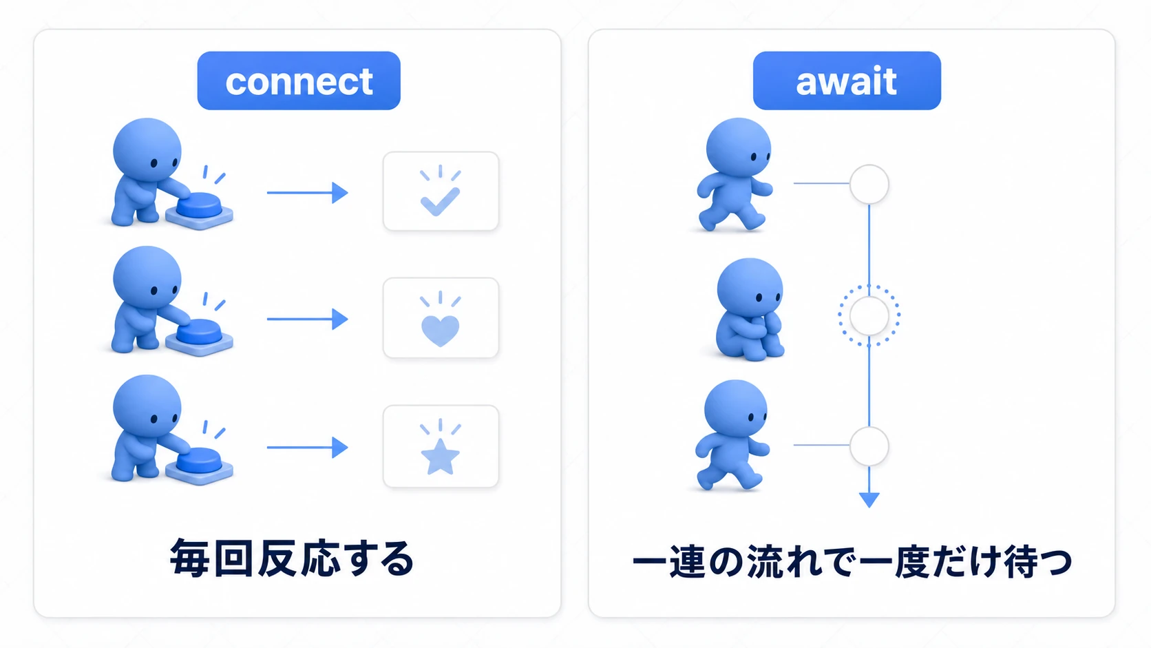 connectは毎回反応、awaitは一連の処理内で一度だけ待つ比較図