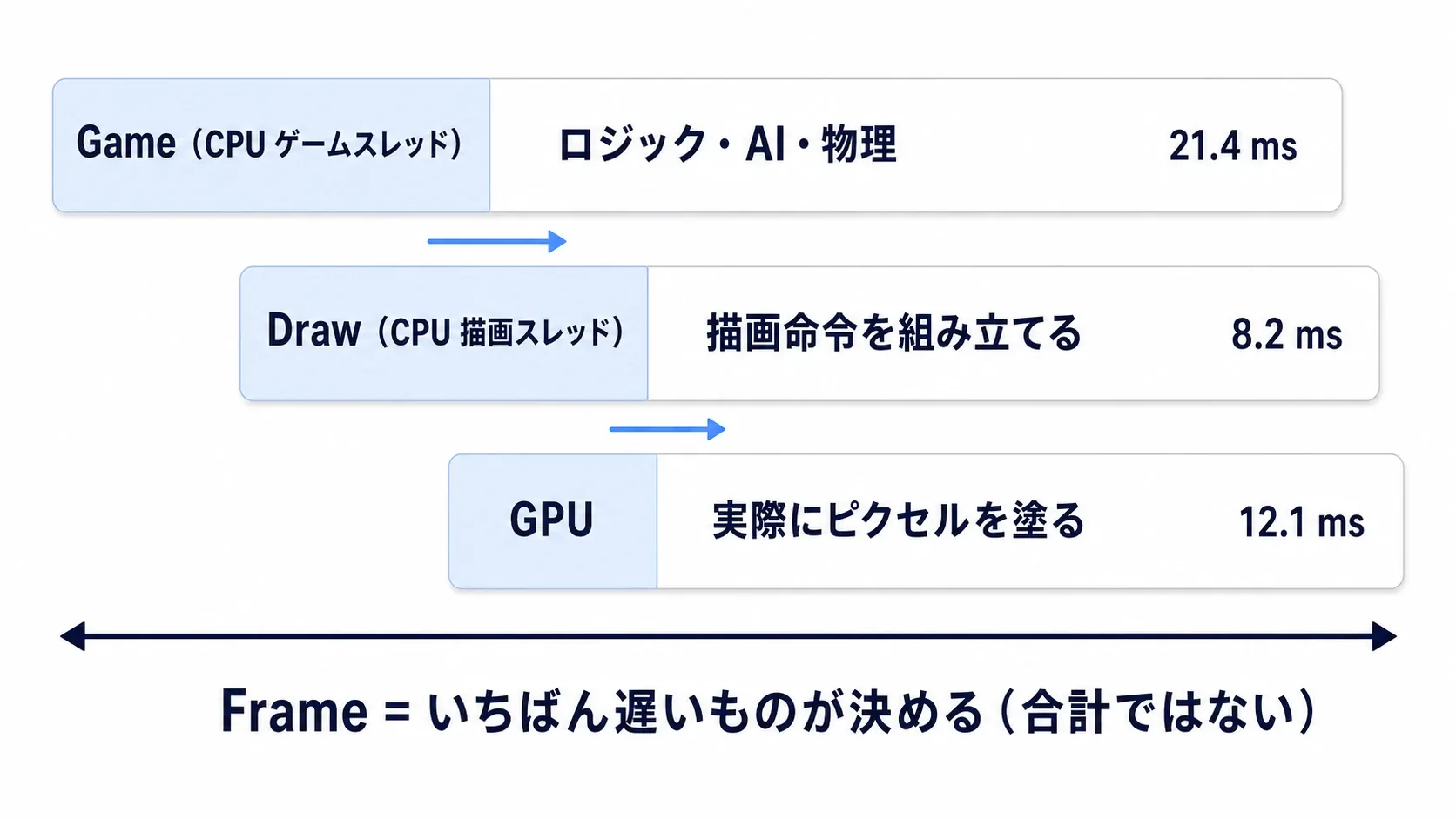 Frame・Game・Draw・GPUの関係図。Game（CPU）とDraw（CPU）とGPUが順に流れ、Frameはその全体を表す