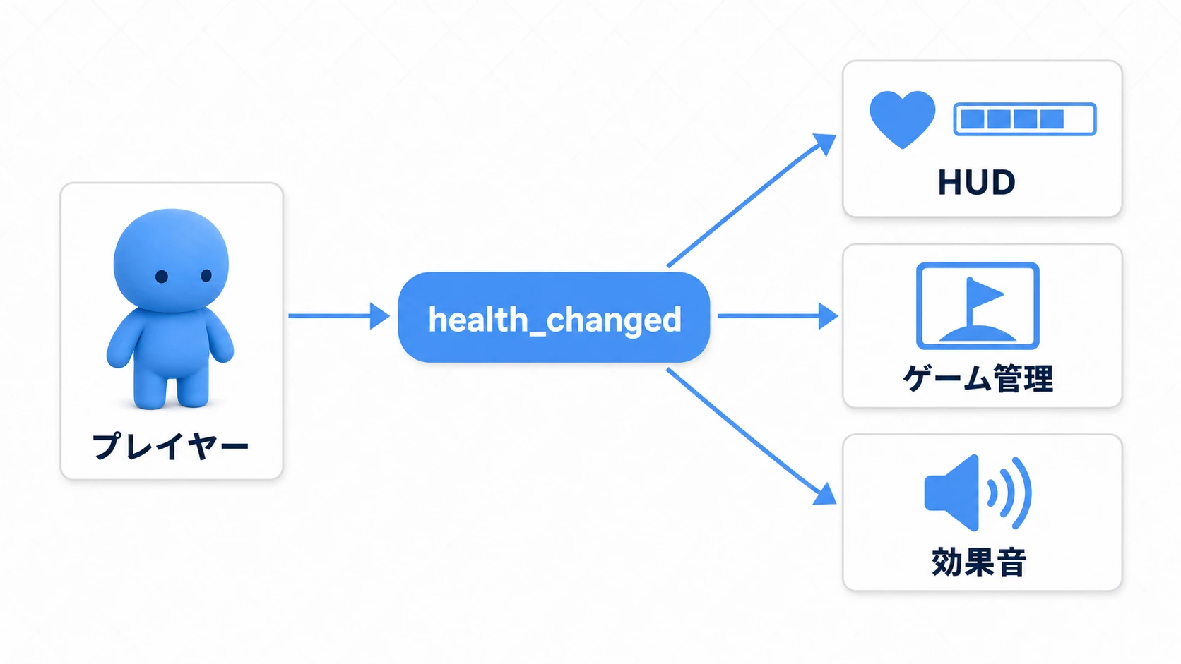 Playerがhealth_changedを発信し、HUD、GameManager、Soundが受け取る流れ