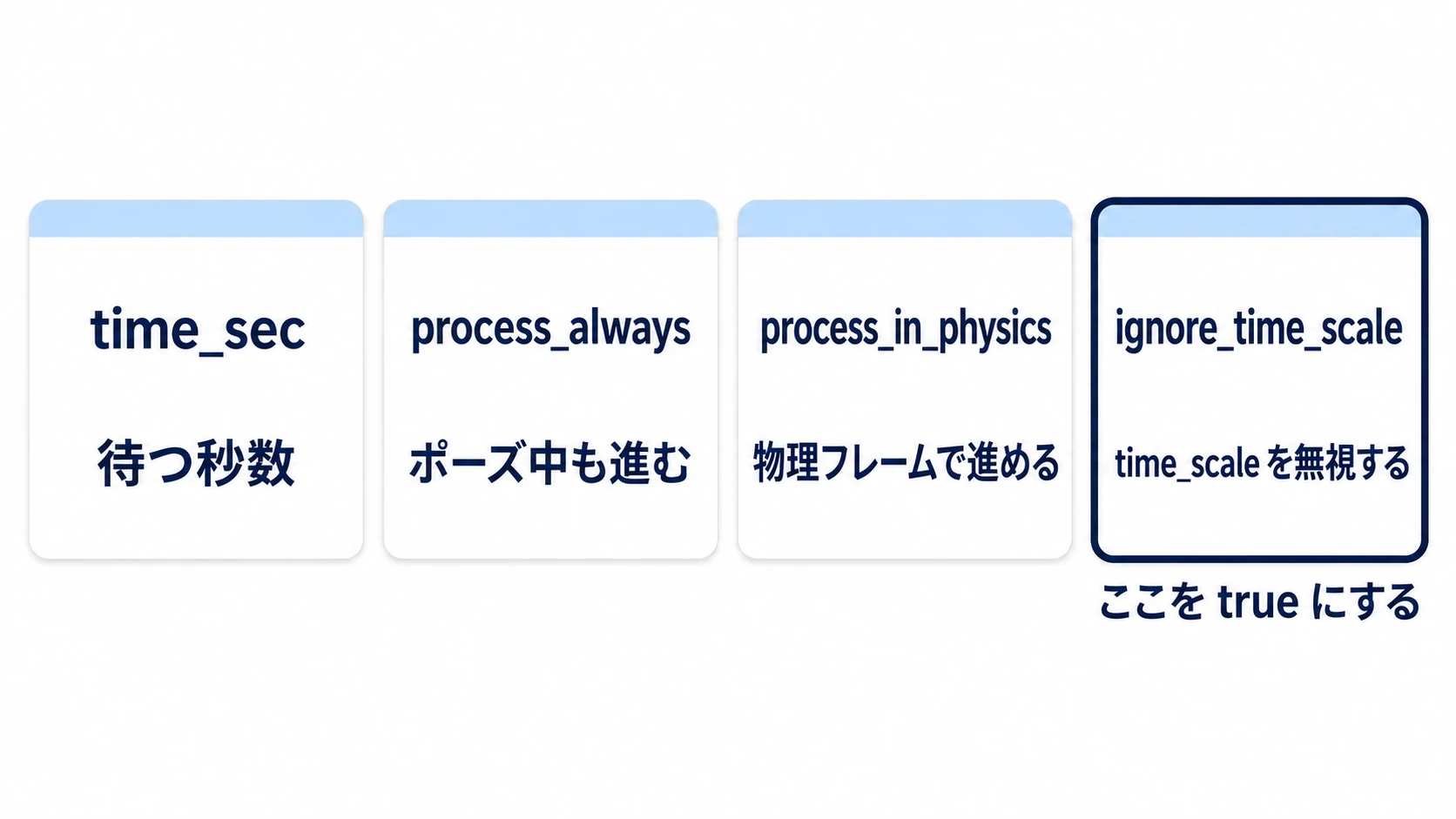 create_timer()の4つの引数。4つ目のignore_time_scaleをtrueにするとtime_scaleを無視して実時間で数える