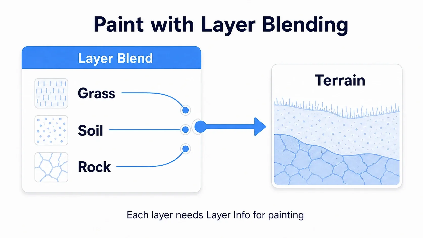 Diagram showing grass, dirt, and rock layers feeding into a Layer Blend node, each with a texture connected, and how painting separates them