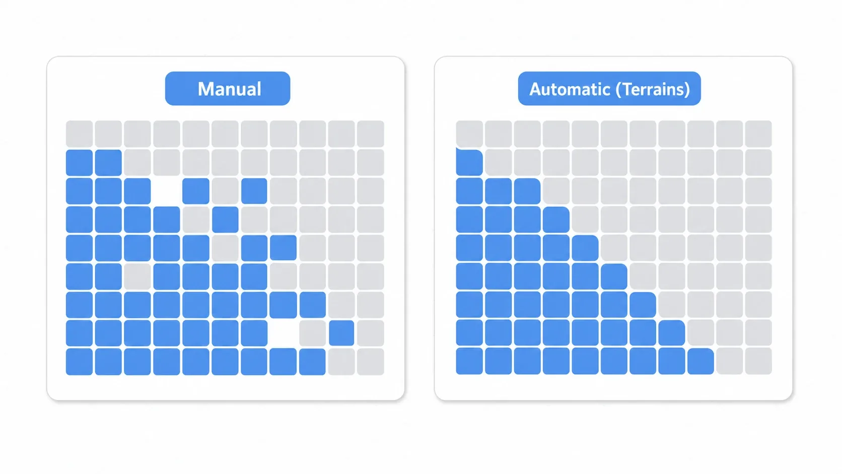 Before and after autotiling: on the left, border tiles placed manually one by one leave ragged seams; on the right, painting terrain with Terrains joins the borders smoothly and automatically