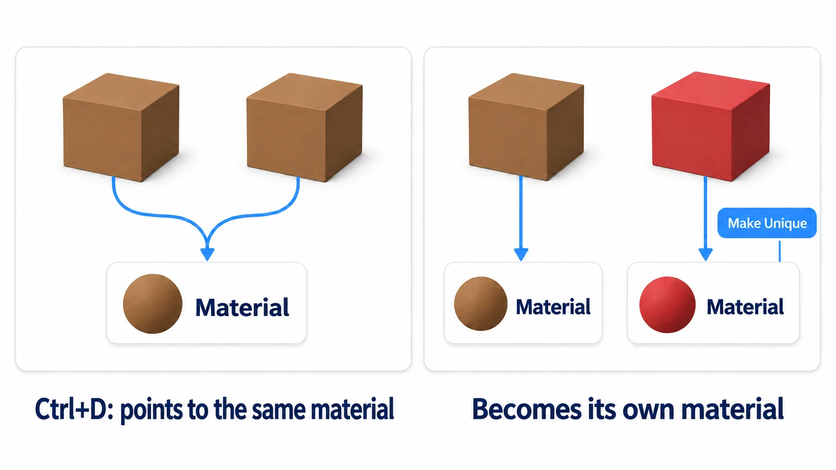 Two boxes duplicated with Ctrl+D point to the same single material. Only the one where you choose Make Unique gets its own material