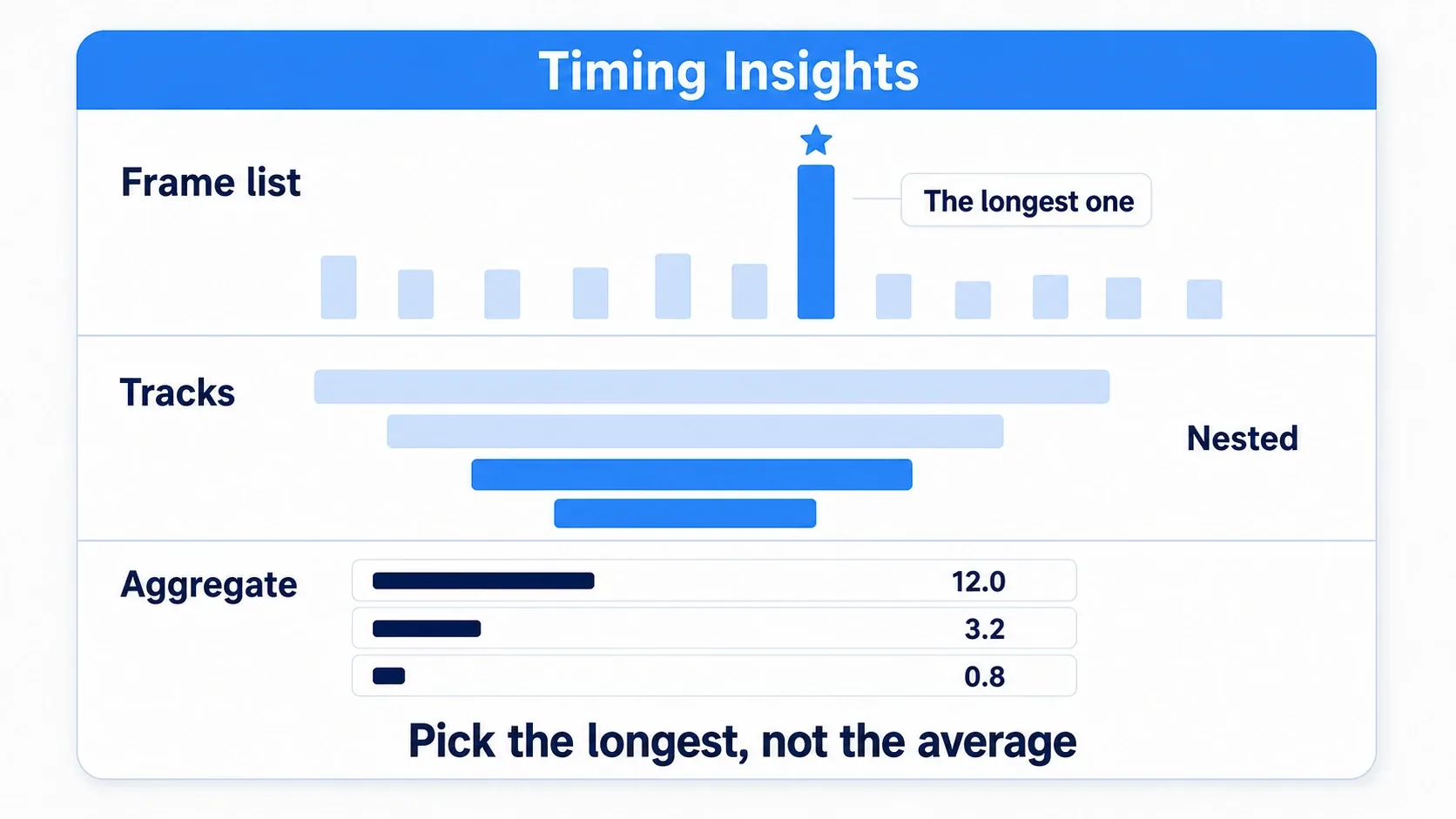 The Timing Insights layout: pick a frame from the timeline at the top, and function bars nest in the tracks below