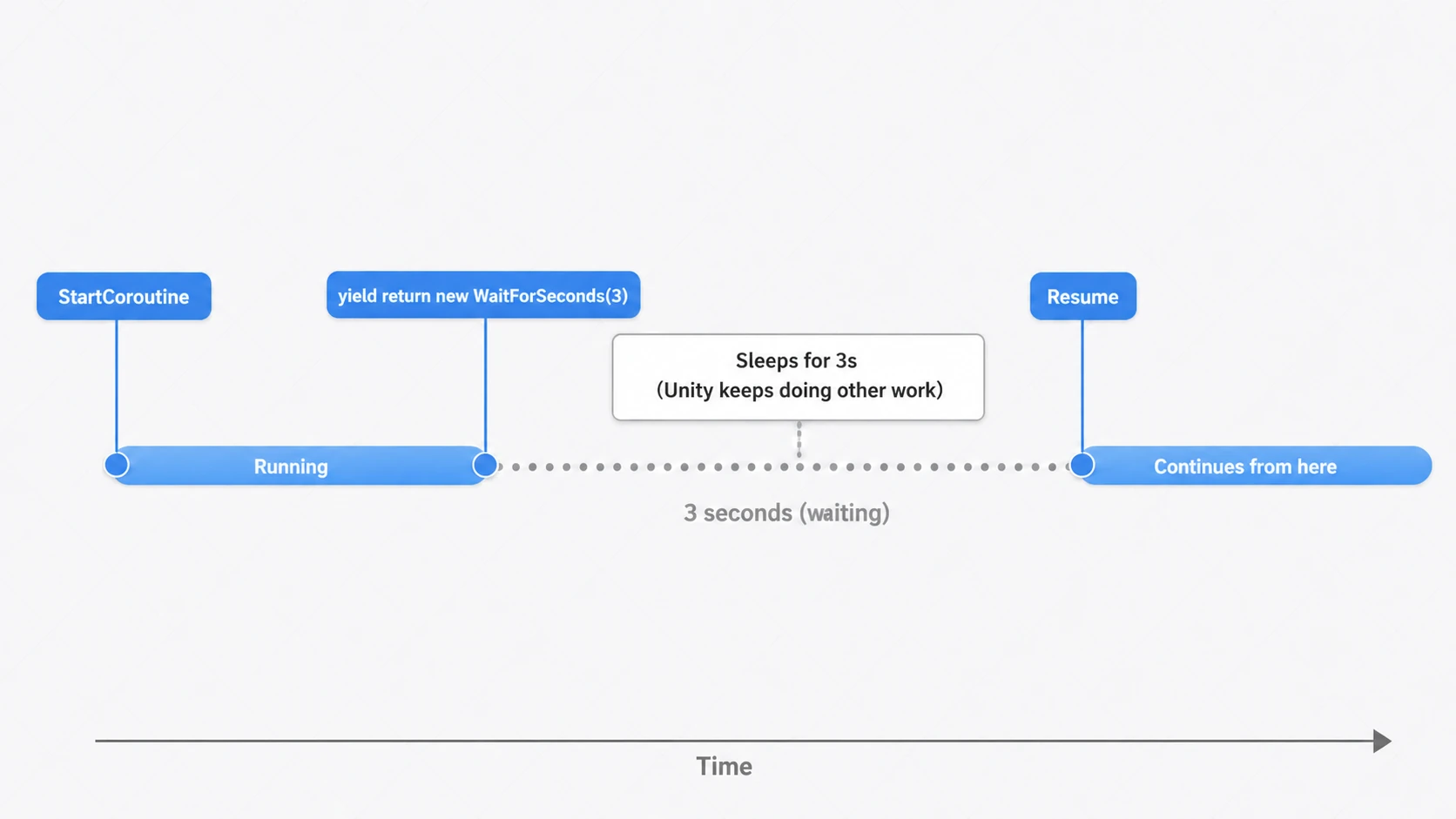 Coroutine execution timeline: started with StartCoroutine, paused for 3 seconds by yield return new WaitForSeconds(3) while Unity keeps doing other work, then resumed where it left off