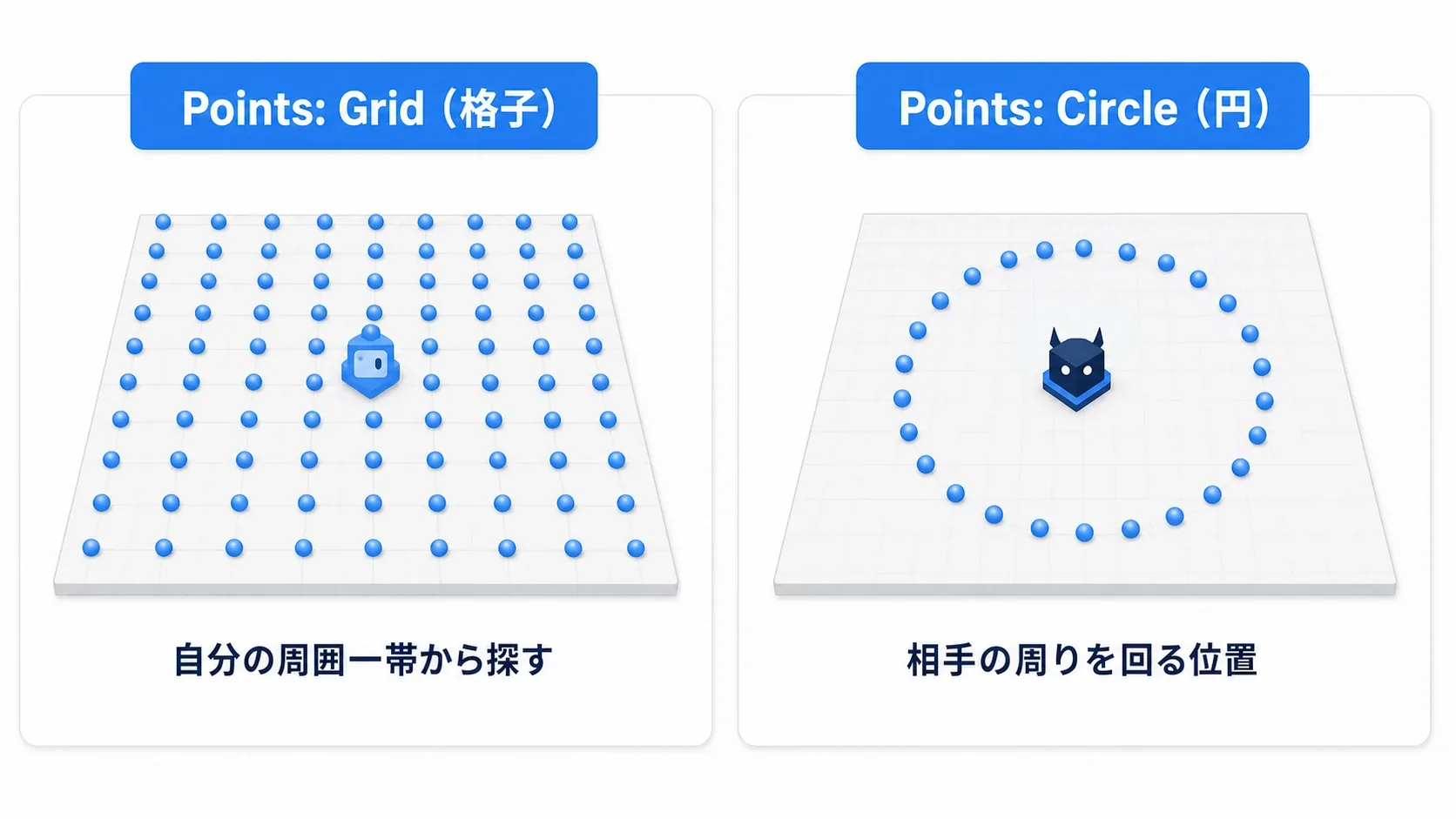 Points: Gridで格子状に、Points: Circleで円状に候補点を撒く2種類のGeneratorを示した図
