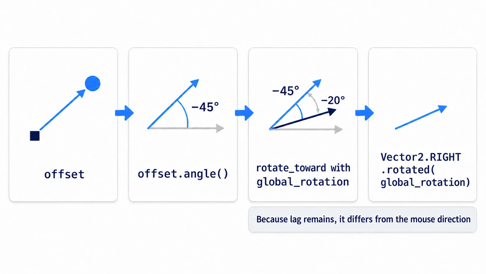 Turn the arrow to the mouse into an angle, follow it with a lag using rotate_toward, and go from that angle back to the bullet's arrow