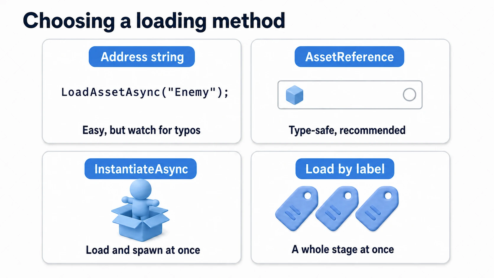 When to use each of the four Addressables loading methods. An address string is easy but watch for typos; AssetReference is type-safe and recommended; InstantiateAsync loads and spawns at once; labels load a whole stage's worth in one go