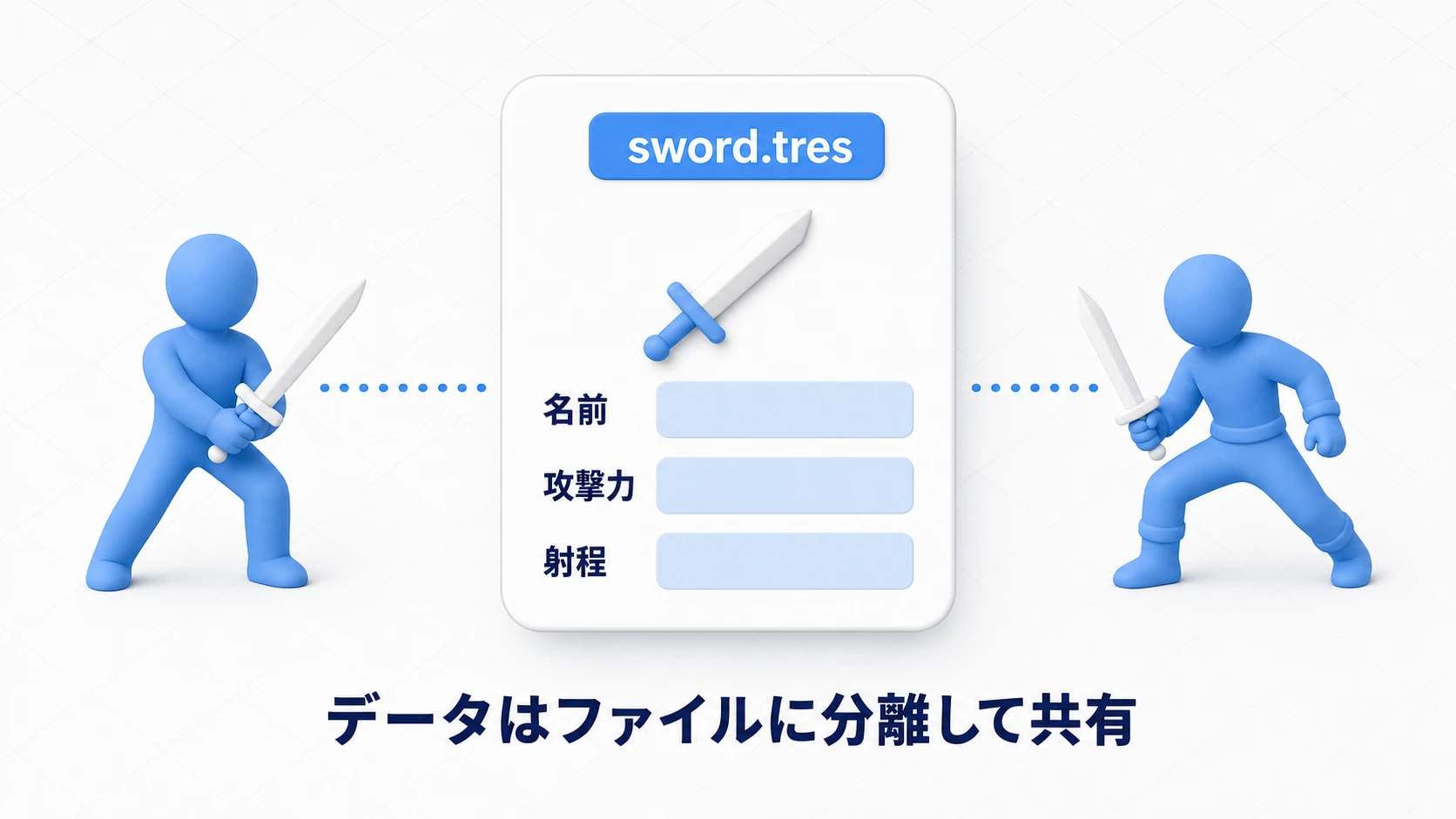カスタムResourceの概念図。sword.tresという武器データファイル(名前・攻撃力・射程)を、2体の剣士が共有して参照している