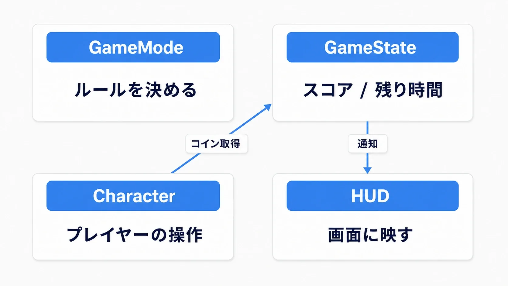 GameModeがルール、GameStateがスコアと残り時間、CharacterがプレイヤーのHP、HUDが表示、と役割が分かれている図