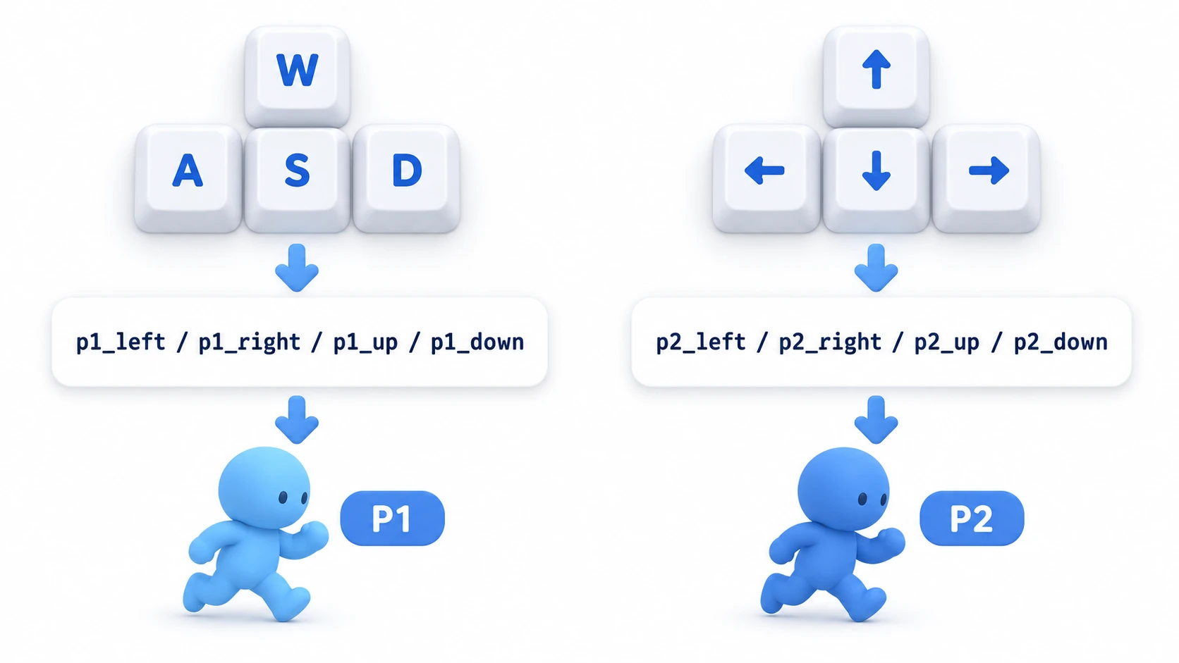 入力の振り分けの図。P1はWASDキー(p1_left / p1_right / p1_up / p1_down)でプレイヤ