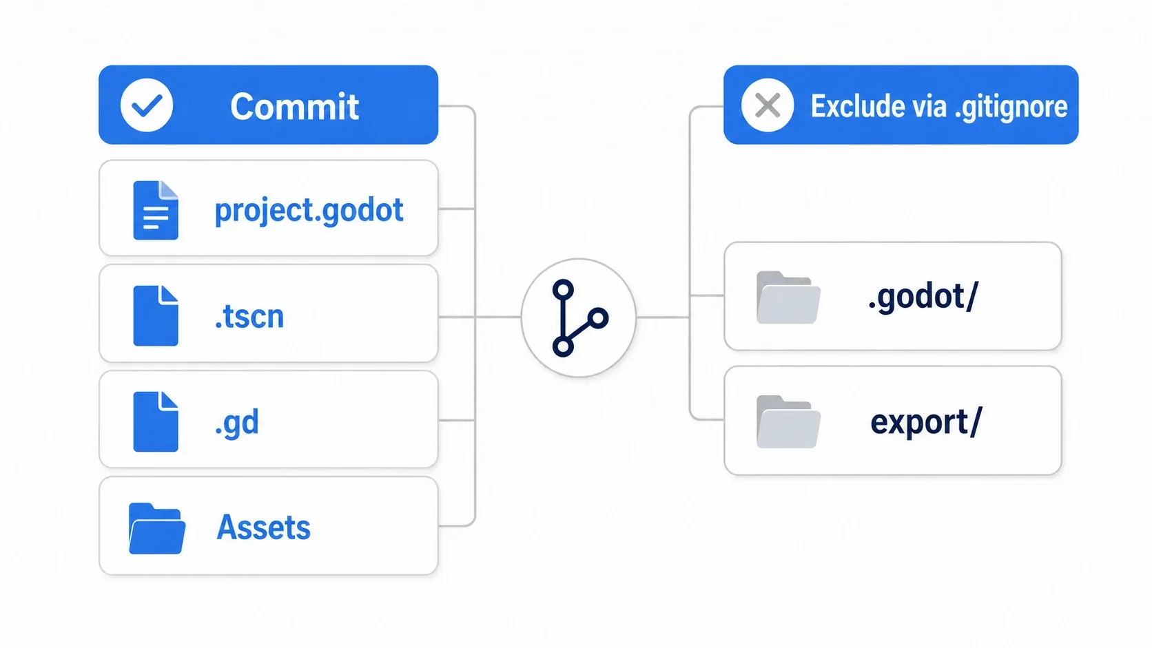 Diagram of what to track in git. project.godot, .tscn, .gd, and assets are your own files and get committed, while the .godot folder and export output are auto-generated and excluded via .gitignore