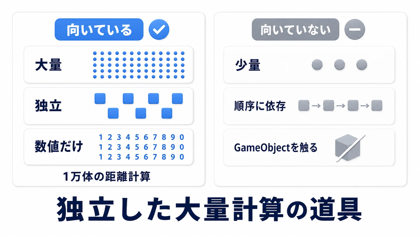 Jobの向き不向きの比較図。向くのは大量・独立・数値だけの計算で、1万体の距離計算や群れの移動計算など。向かないのは少量の計算・順序に依存する処理・GameObjectを触る処理