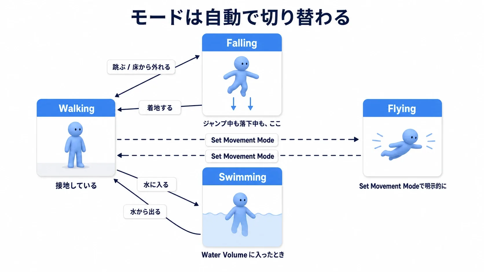 Walking・Falling・Flying・Swimmingの4モードと、床から離れる/着地する/水に入るという切り替わりの条件を示した状態遷移図