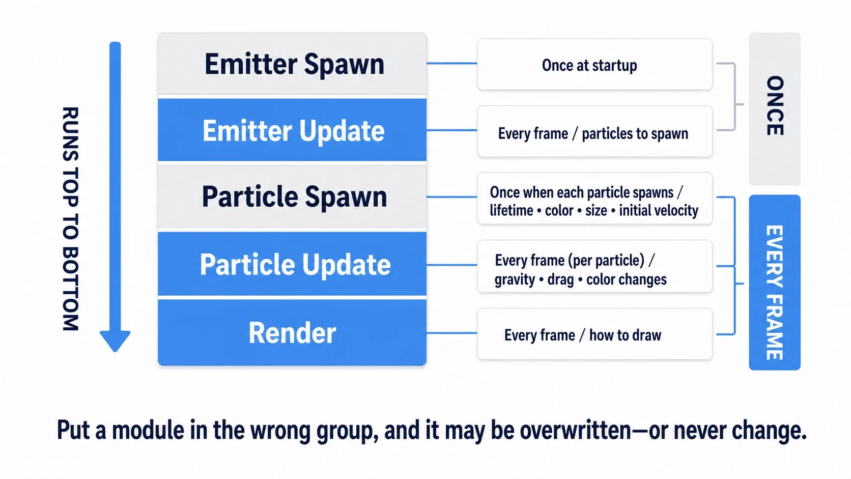 Diagram of the five groups stacked vertically (Emitter Spawn, Emitter Update, Particle Spawn, Particle Update, Render), color-coded by whether they run once or every frame
