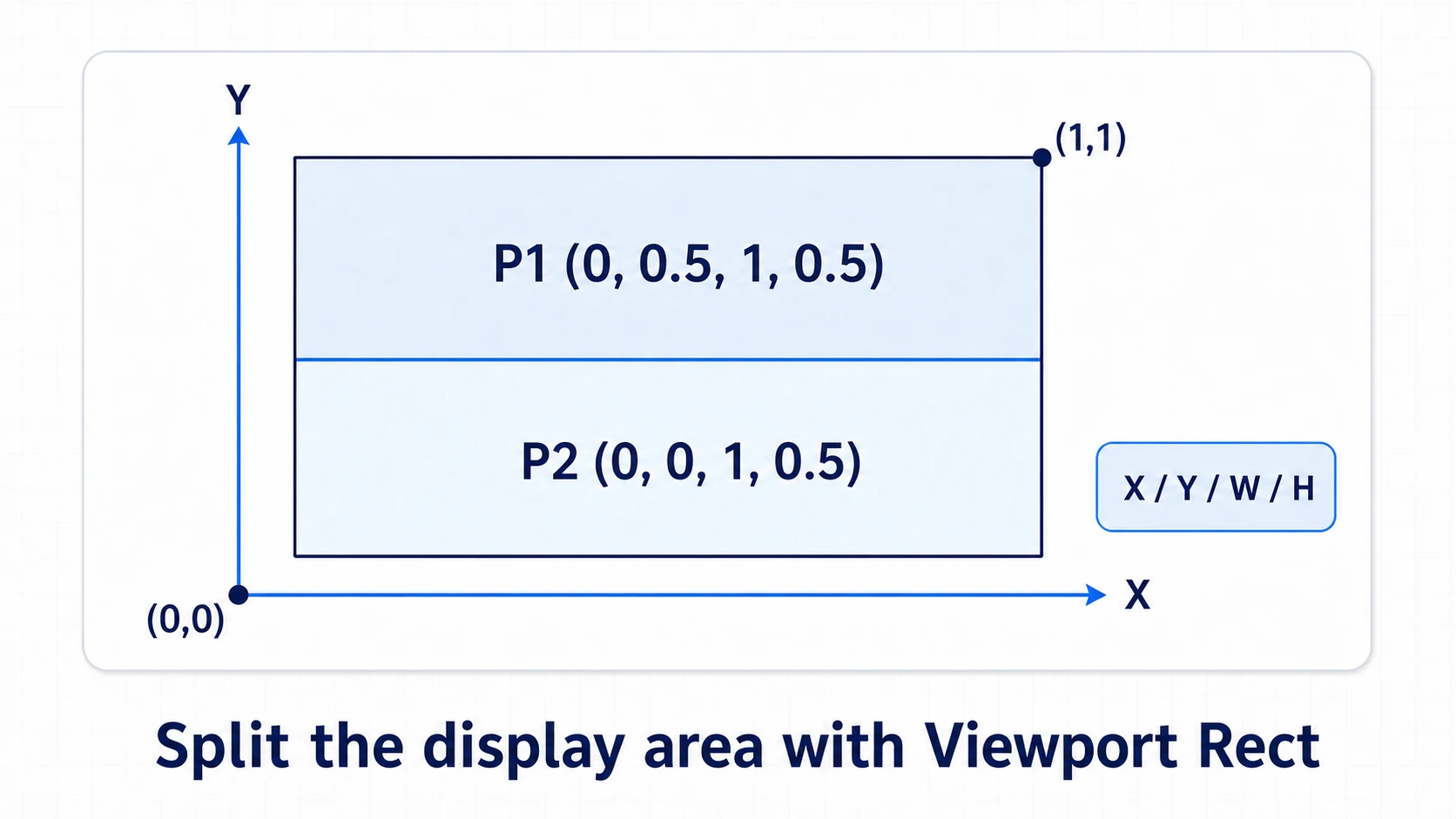 Divide the screen with Viewport Rect: a camera's Viewport Rect is specified by X/Y/W/H, with the bottom-left of the screen as origin (0,0) and top-right (1,1). For a top/bottom split, set the P1 camera to (0, 0.5, 1, 0.5) = top half and the P2 camera to (0, 0, 1, 0.5) = bottom half