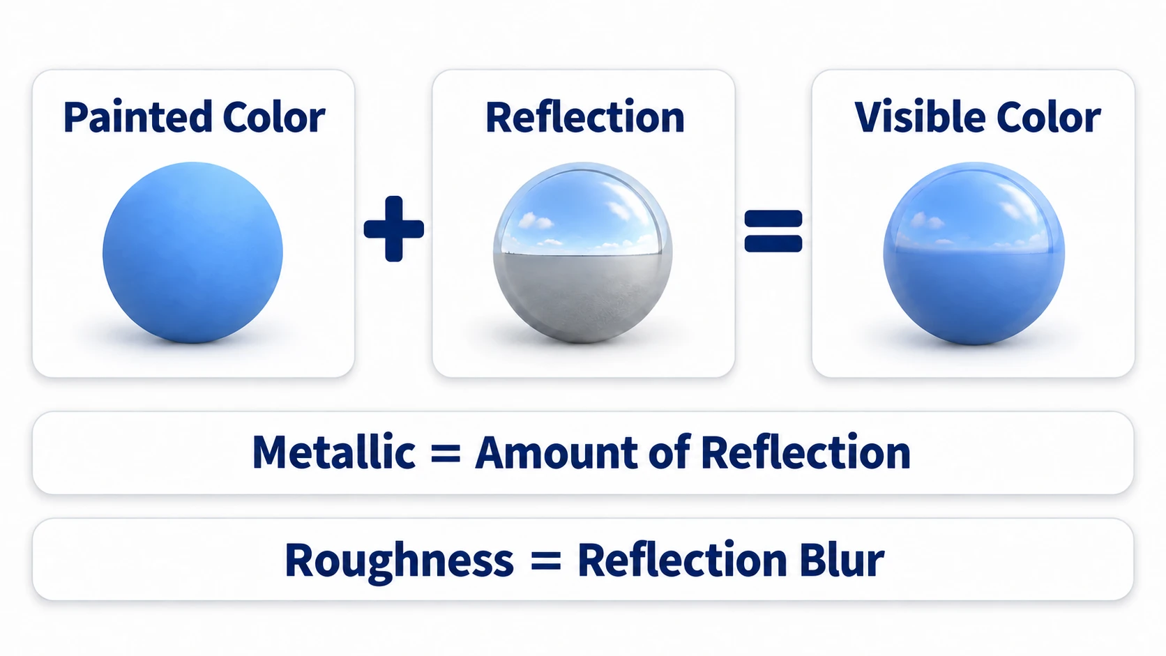 How a sphere looks is a mix of painted color and reflection. Metallic decides the share of reflection, and Roughness decides how blurry the reflection is