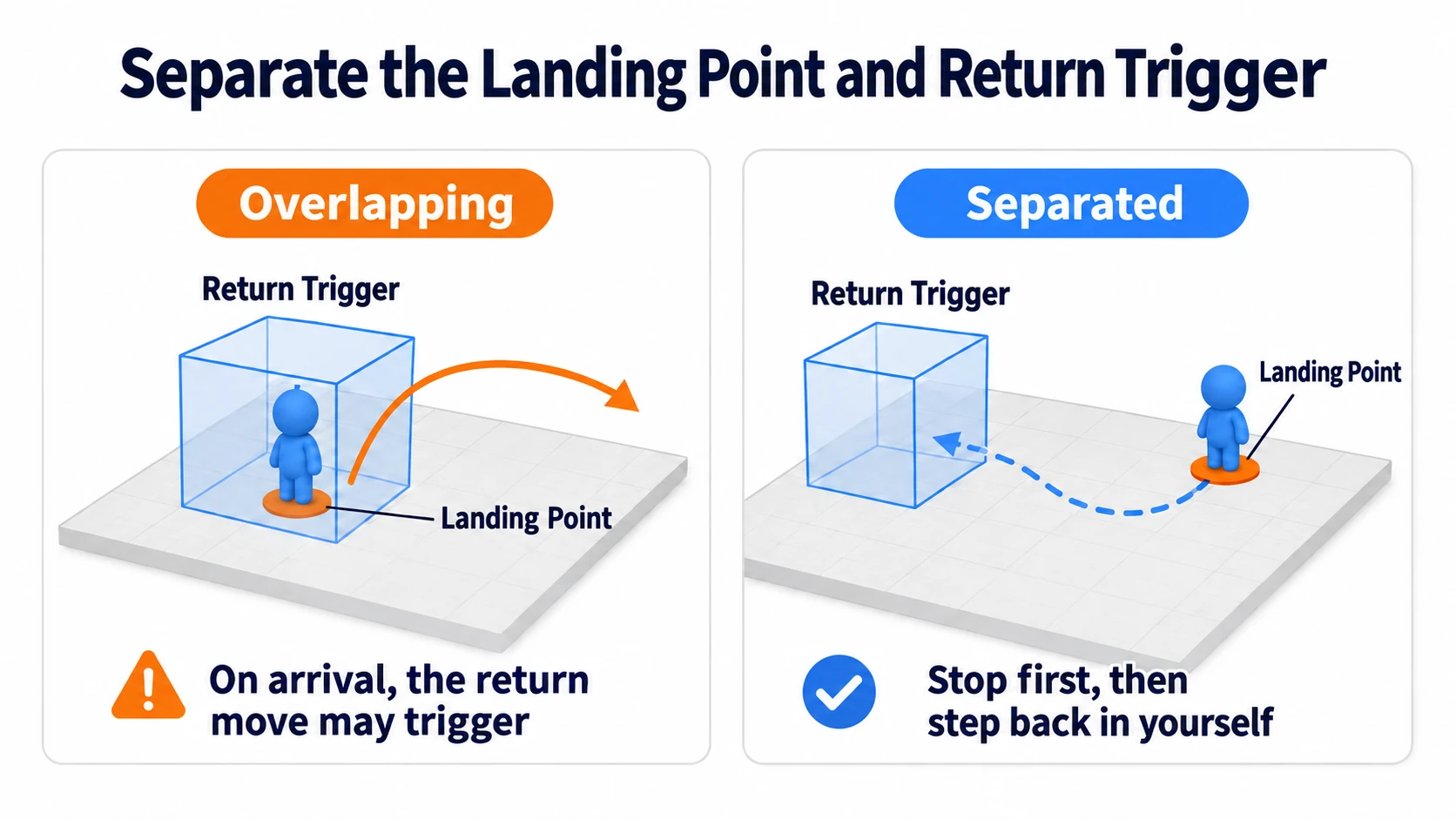 For trigger-based teleports, keep the landing point out of the detection volume
