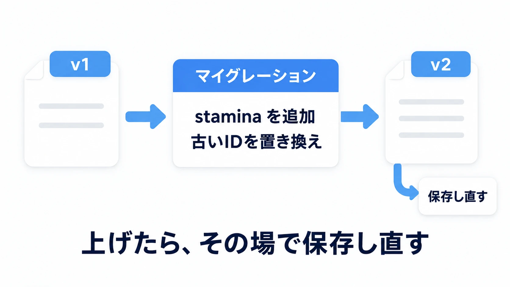 セーブデータのマイグレーションの図。v1のデータがマイグレーション(staminaを追加・古いIDを置き換え)を通ってv2になり、上げたらその場で保存し直す