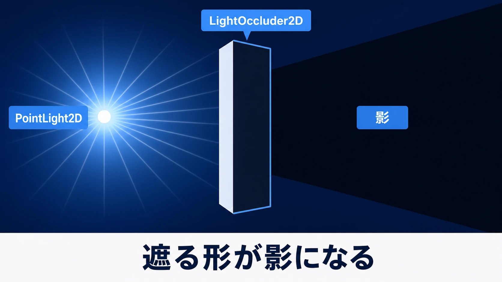LightOccluder2Dの形が光を遮り、光源と反対側に影ができる仕組み。遮る形が影になる