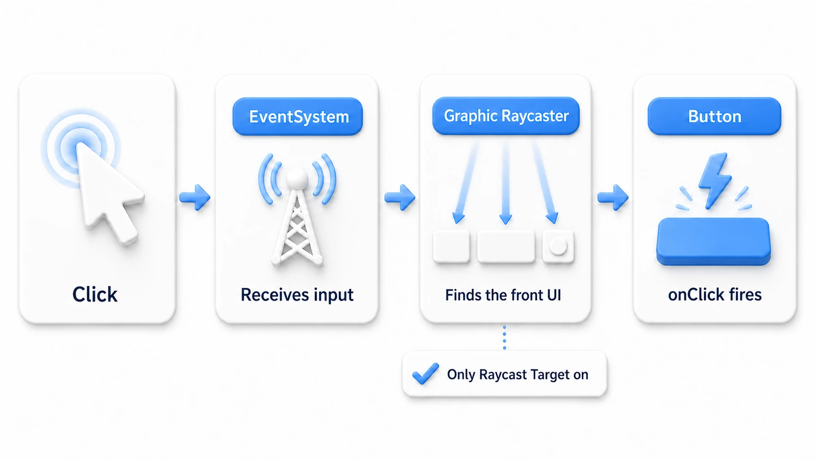 Flow of click detection. The EventSystem receives the click input, the Canvas's Graphic Raycaster looks for UI whose Raycast Target is on, and delivers to the frontmost UI. If that's a Button, onClick fires
