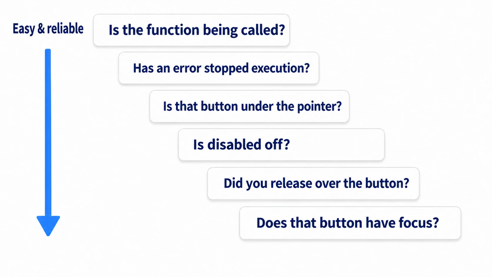 Six steps for narrowing it down: is the function called, errors, what's underneath, disabled, where you released, and focus, in that order