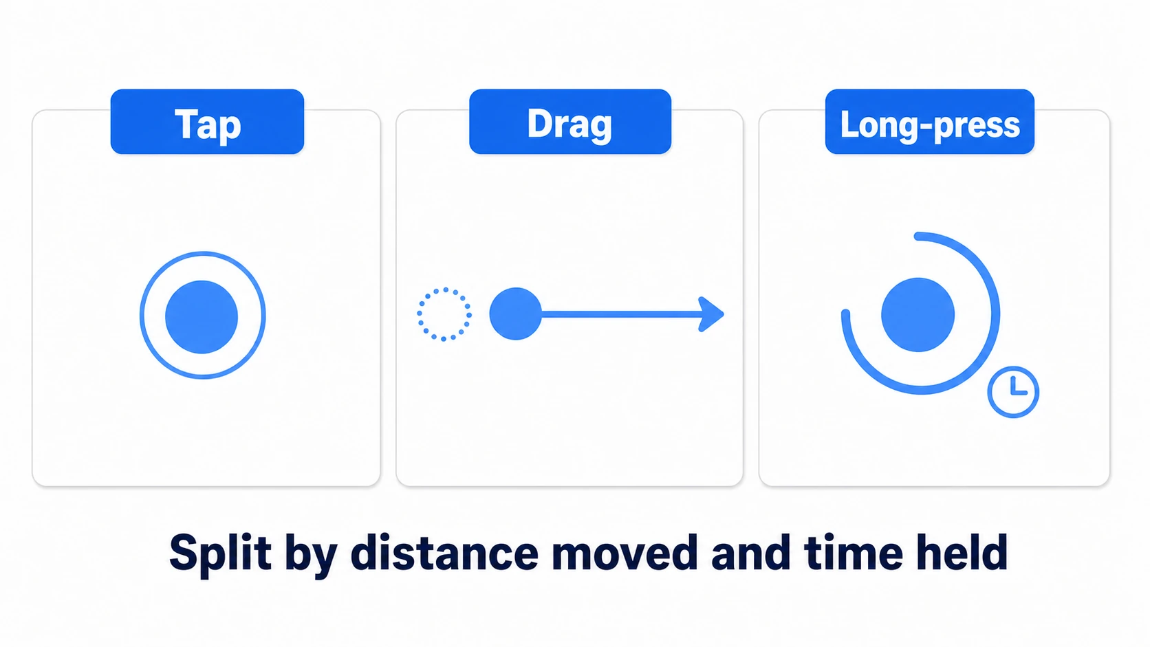 Single-finger gesture detection: a tap is brief with almost no movement, a drag crosses the distance threshold, and a long-press stays still past the time threshold