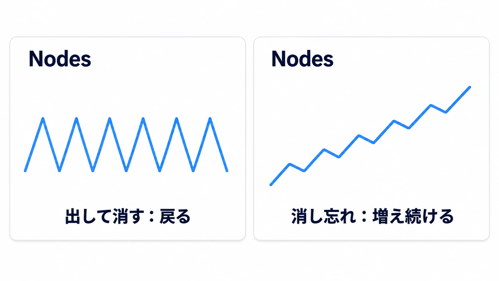 Nodesのグラフ。出して消す作りは上下しても元の高さに戻り、消し忘れがあると右へ行くほど増え続ける