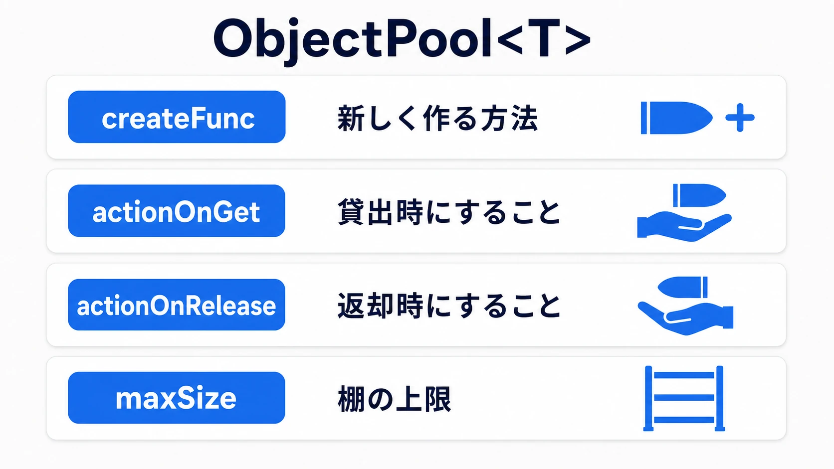ObjectPool<T>の構成図。createFunc=新しく作る方法、actionOnGet=貸出時にすること、actionOnRelease=返却時にすること、maxSize=棚の上限、の4項目