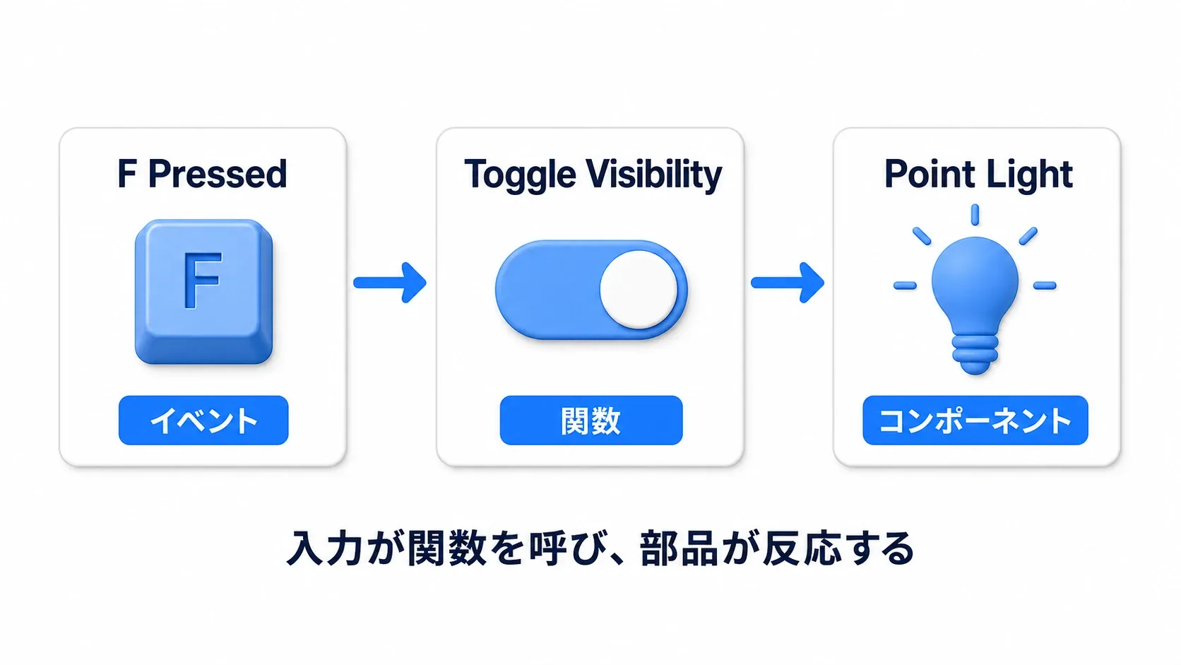 Blueprintの処理の流れ。F Pressedのイベントが、Toggle Visibilityの関数を呼び、Point Lightのコンポーネントが反応する