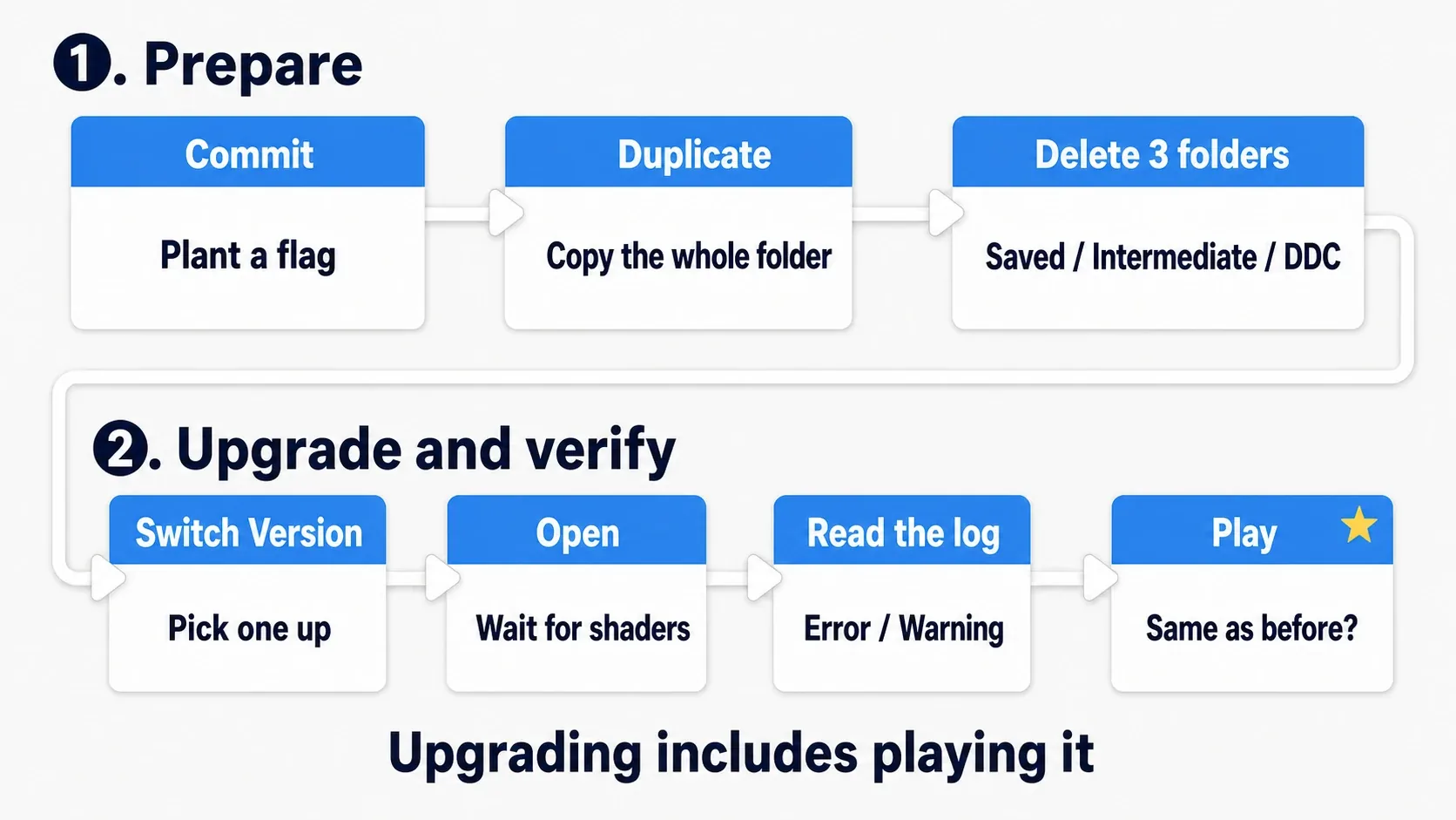 The full flow: duplicate, delete three folders, switch versions, open, read the log, fix, and confirm with Play