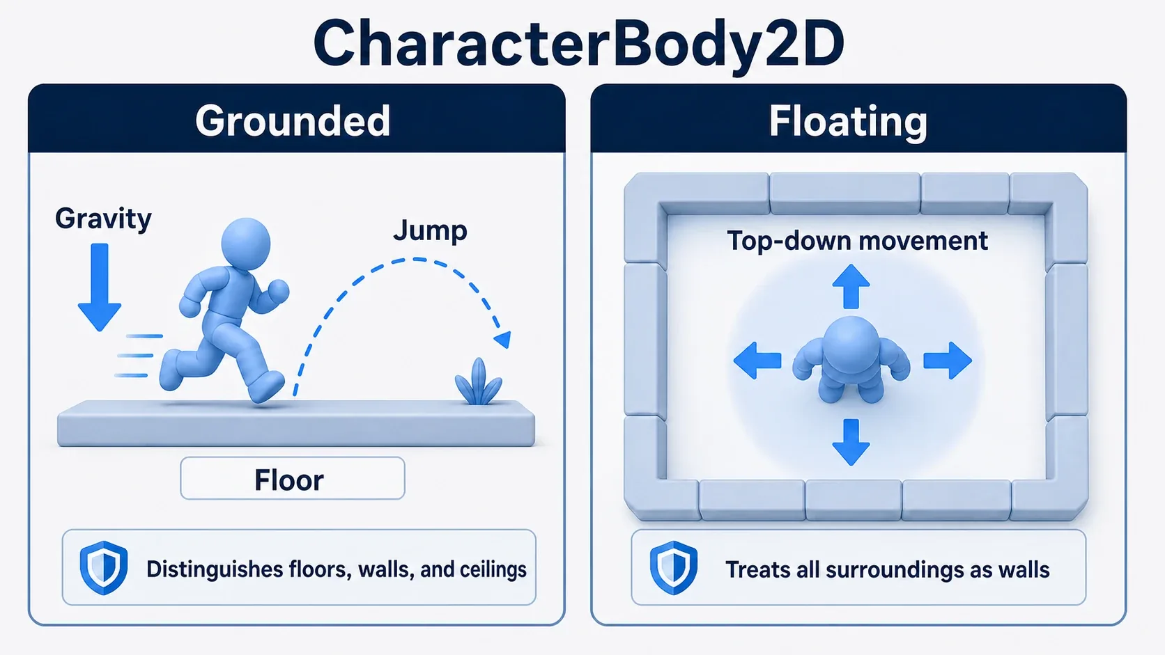 Diagram showing that Grounded suits floors and jumping while Floating suits omnidirectional top-down movement