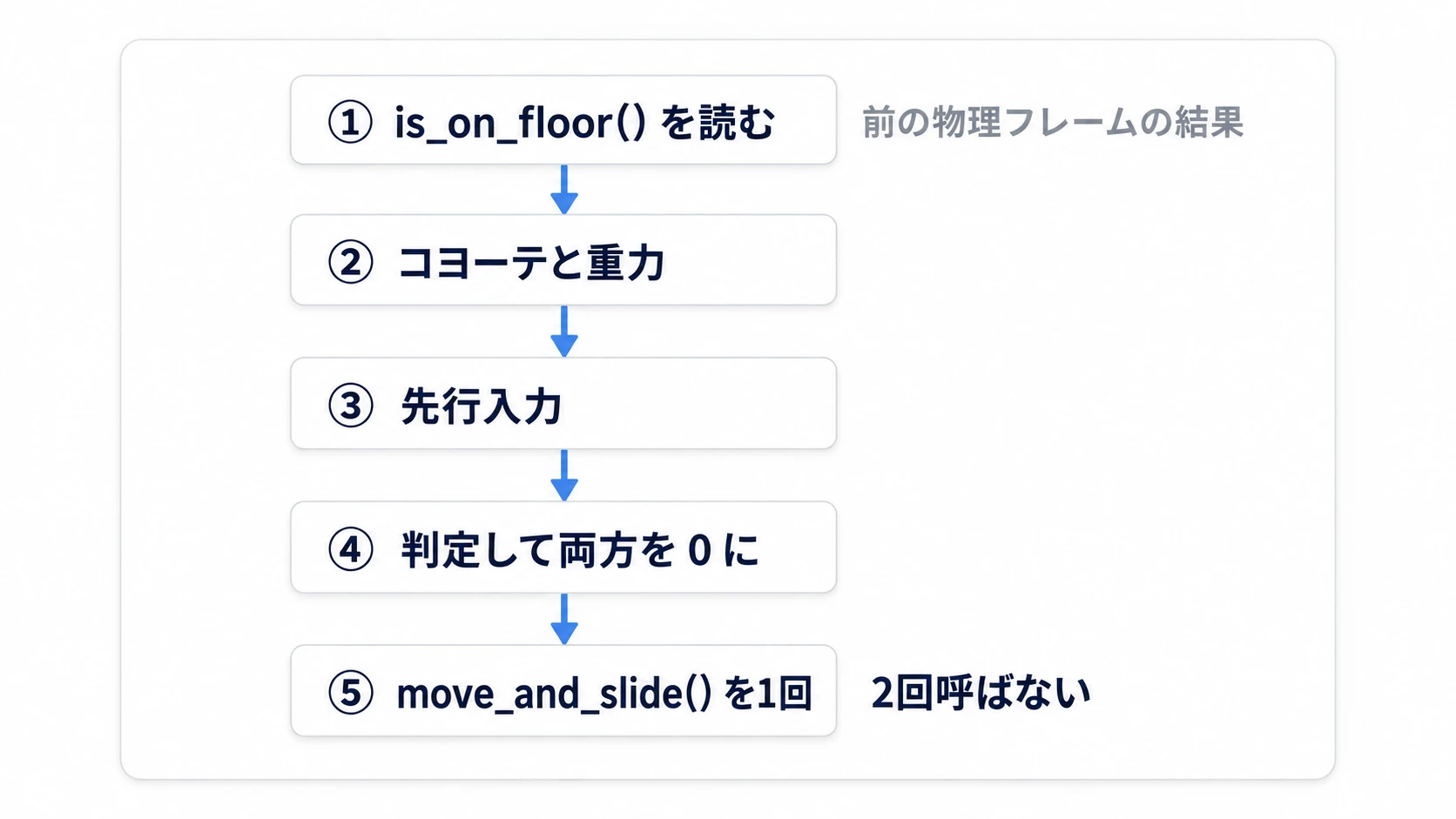 前フレームの接地を読むところからmove_and_slide()を1回呼ぶまで、物理処理に並べる5つの順番