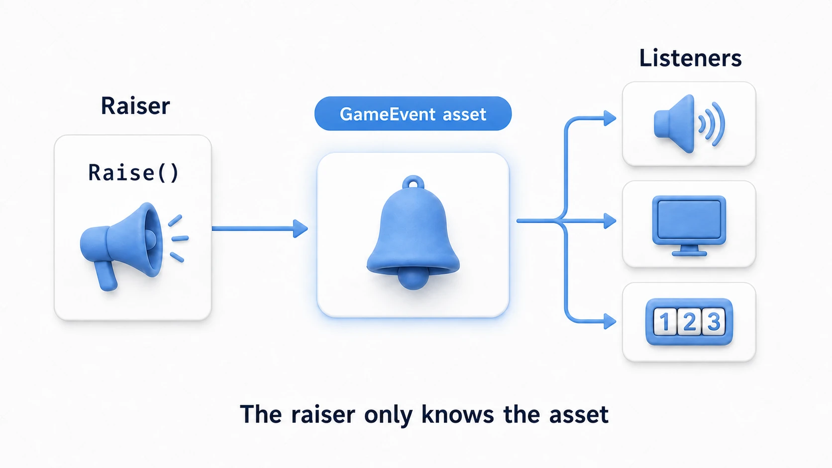 Diagram of how a GameEvent works. When the raiser calls Raise, the GameEvent asset receives it and distributes it to multiple registered listeners (sound, screen, counter). The raiser only knows the asset