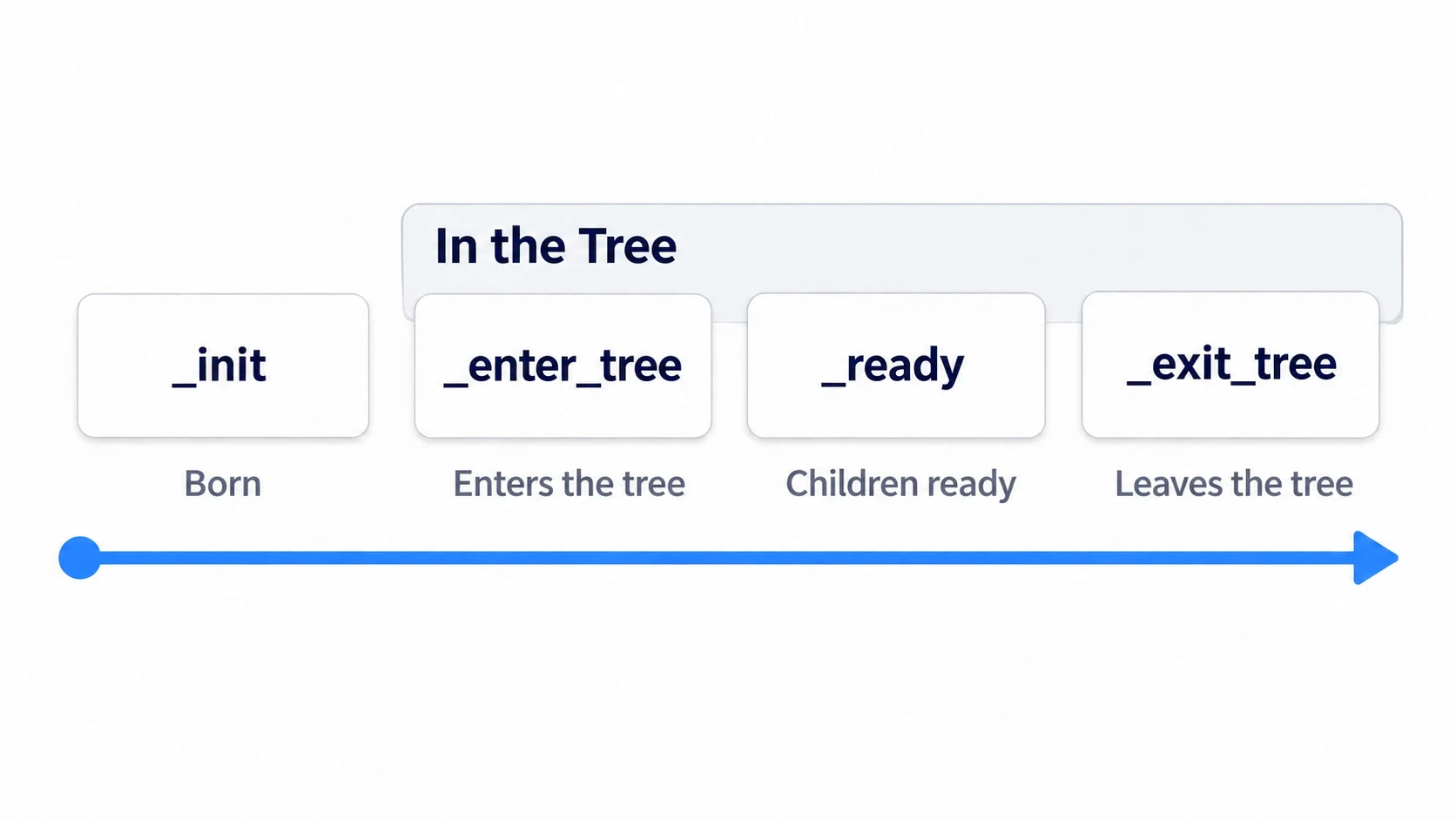 One node's journey from being born, to entering the tree, to finishing setup, to leaving the tree, laid out on a single horizontal timeline